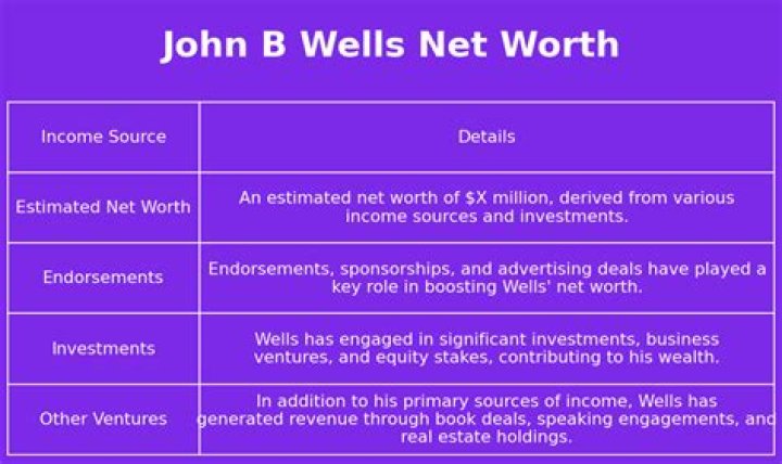 John B. Wells Net Worth, Income, Salary, Earnings, Biography